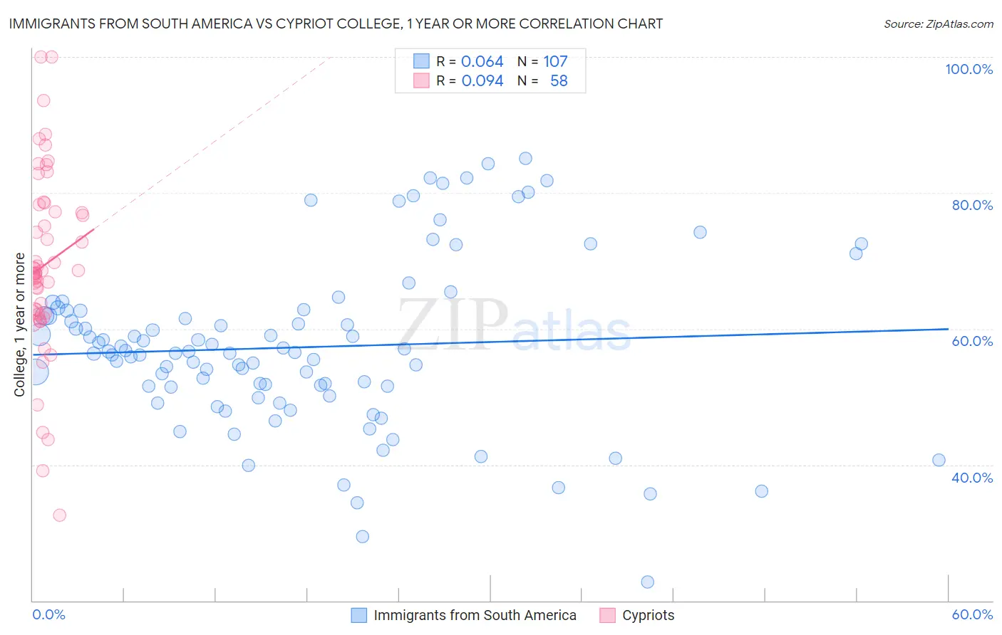 Immigrants from South America vs Cypriot College, 1 year or more
