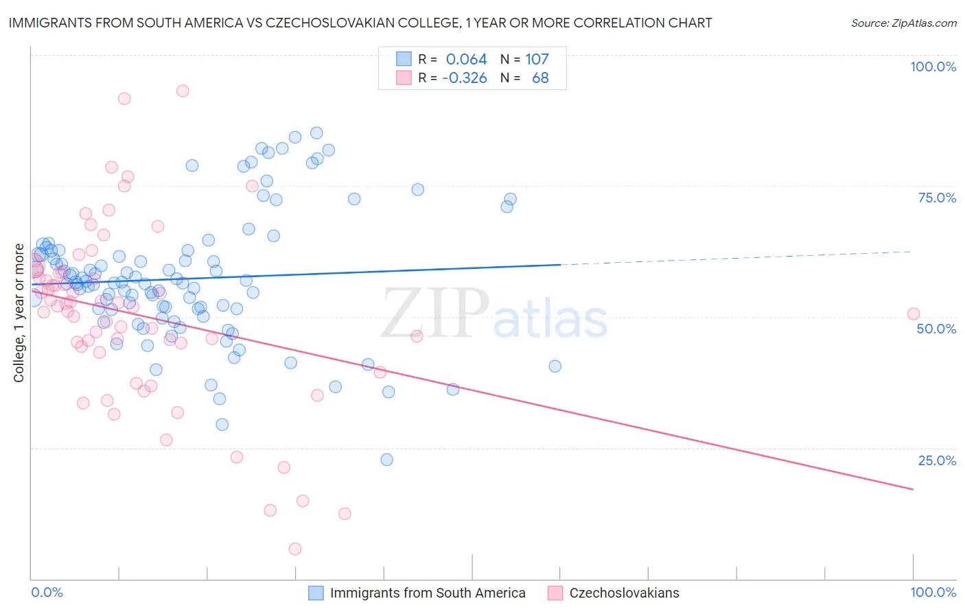 Immigrants from South America vs Czechoslovakian College, 1 year or more
