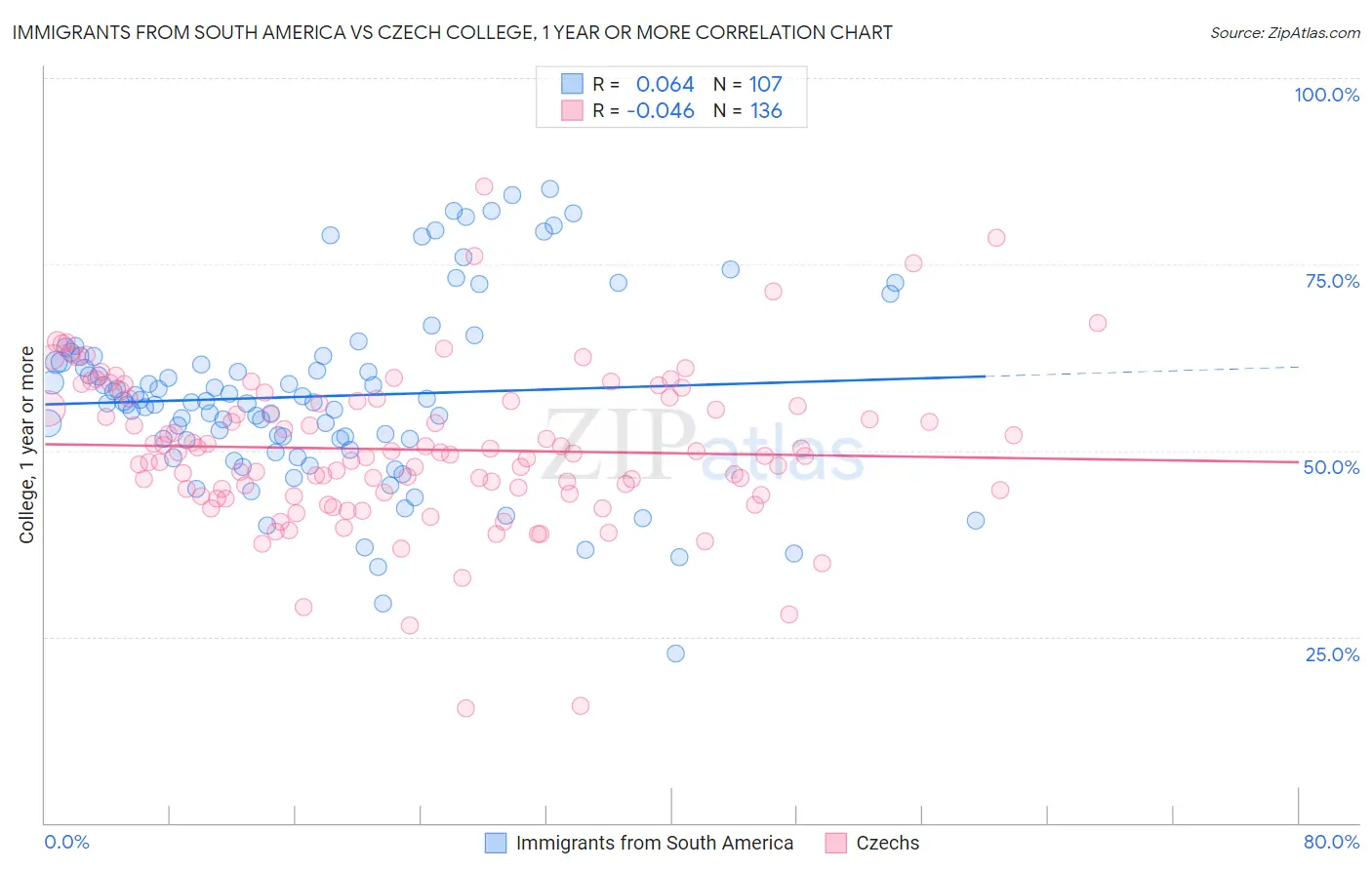 Immigrants from South America vs Czech College, 1 year or more