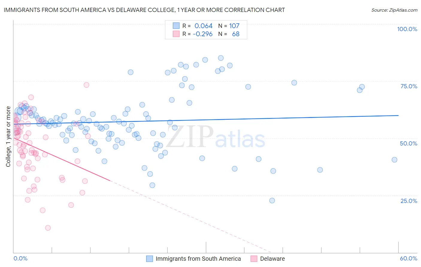 Immigrants from South America vs Delaware College, 1 year or more