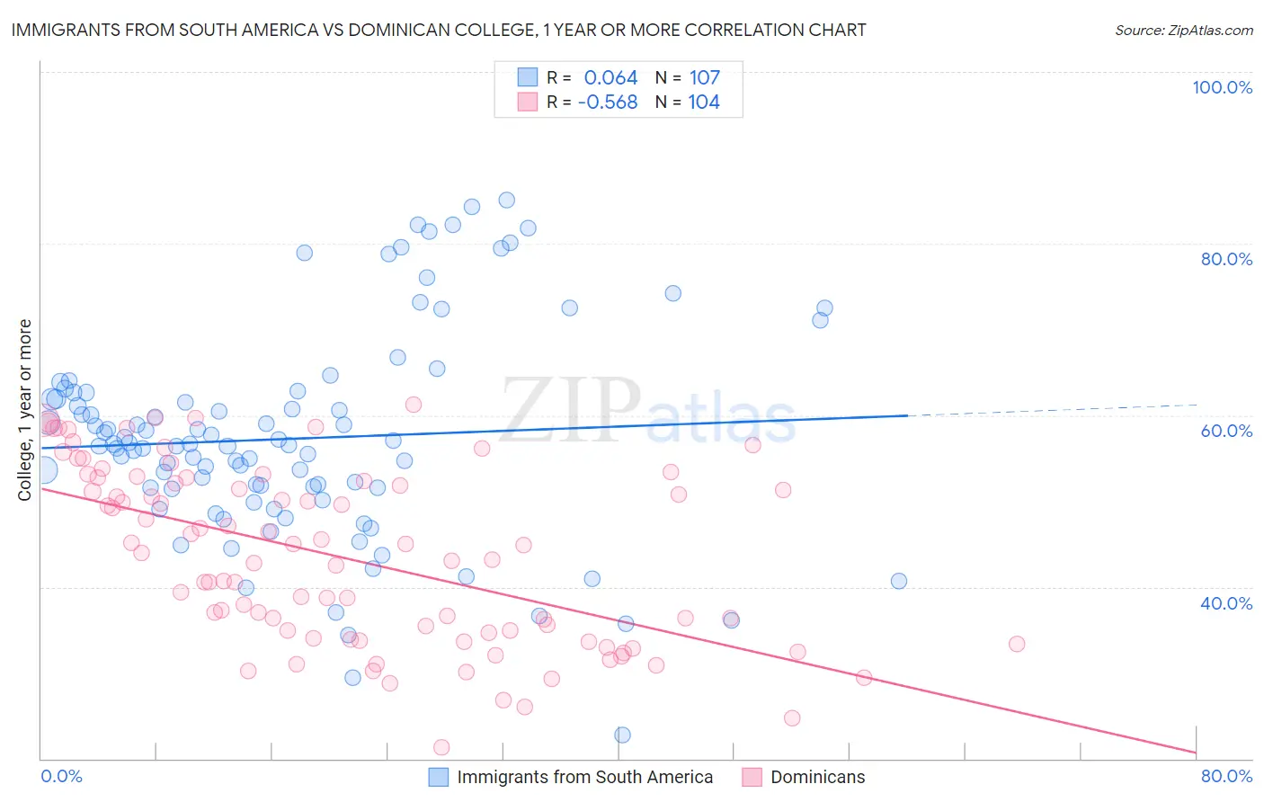 Immigrants from South America vs Dominican College, 1 year or more