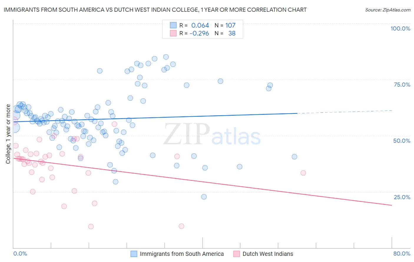 Immigrants from South America vs Dutch West Indian College, 1 year or more