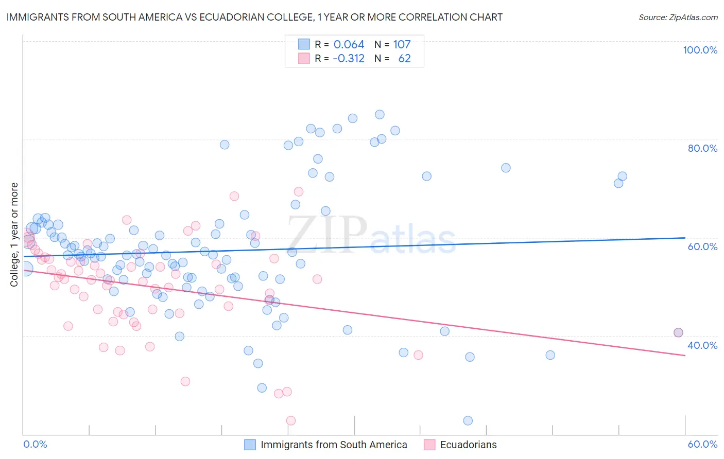 Immigrants from South America vs Ecuadorian College, 1 year or more