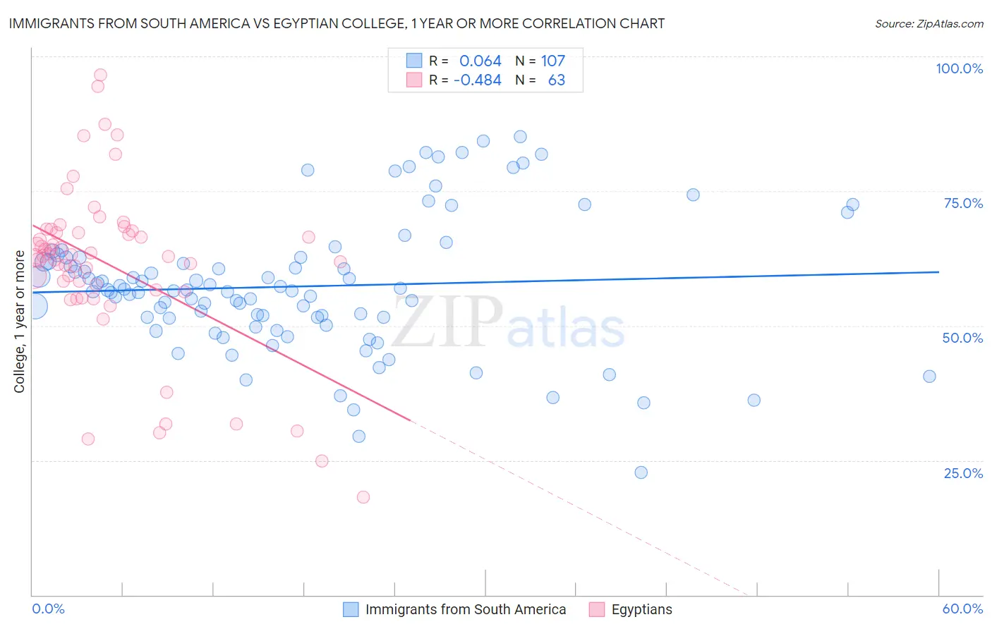 Immigrants from South America vs Egyptian College, 1 year or more