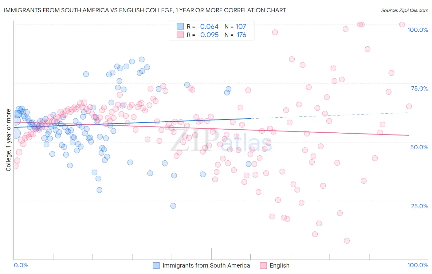 Immigrants from South America vs English College, 1 year or more
