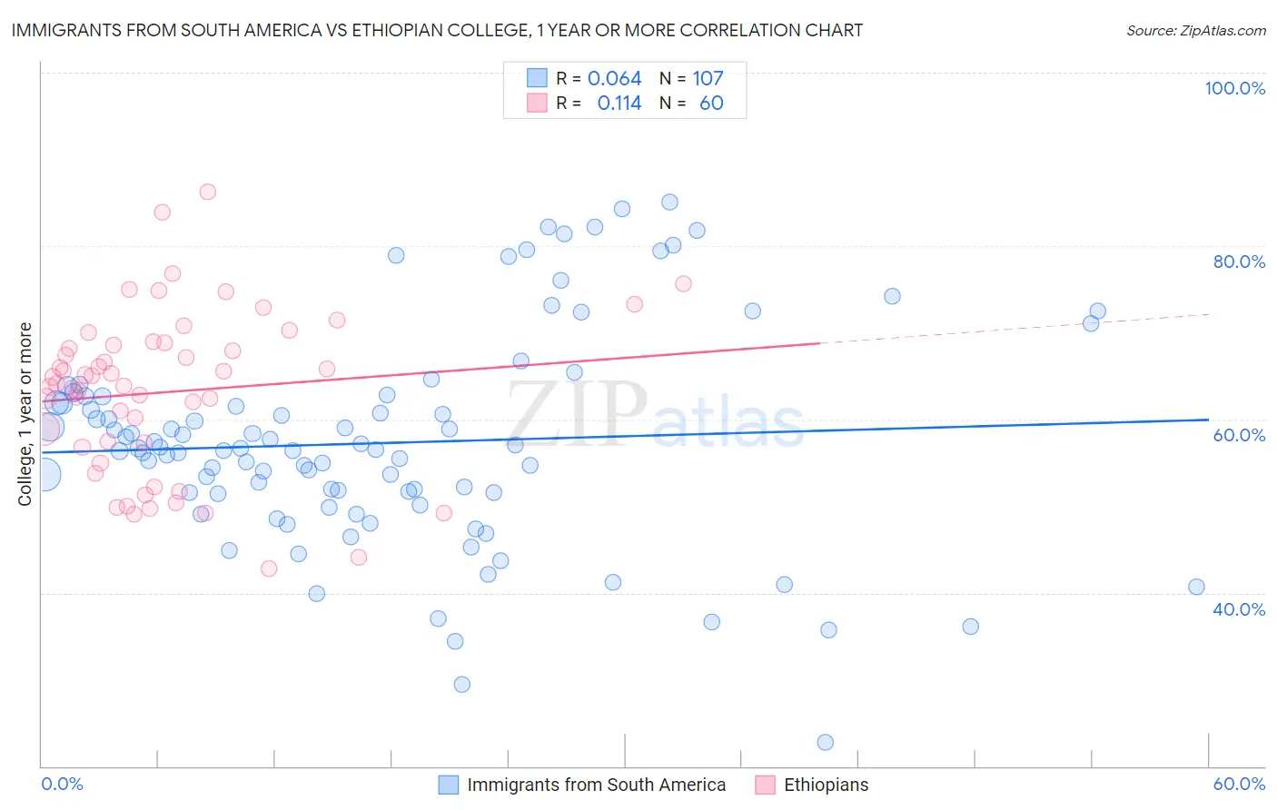 Immigrants from South America vs Ethiopian College, 1 year or more