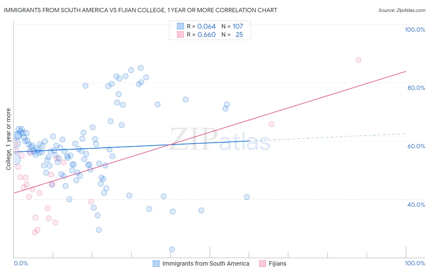 Immigrants from South America vs Fijian College, 1 year or more