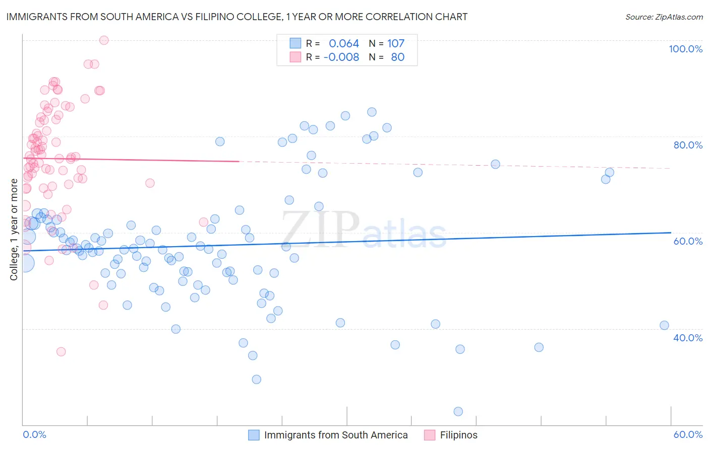Immigrants from South America vs Filipino College, 1 year or more