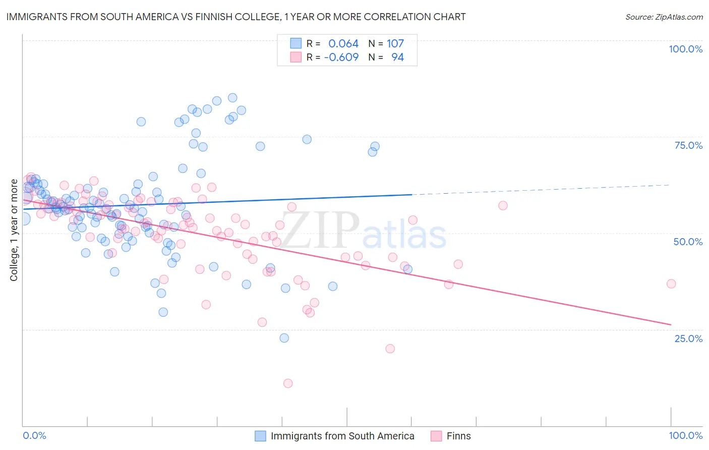 Immigrants from South America vs Finnish College, 1 year or more