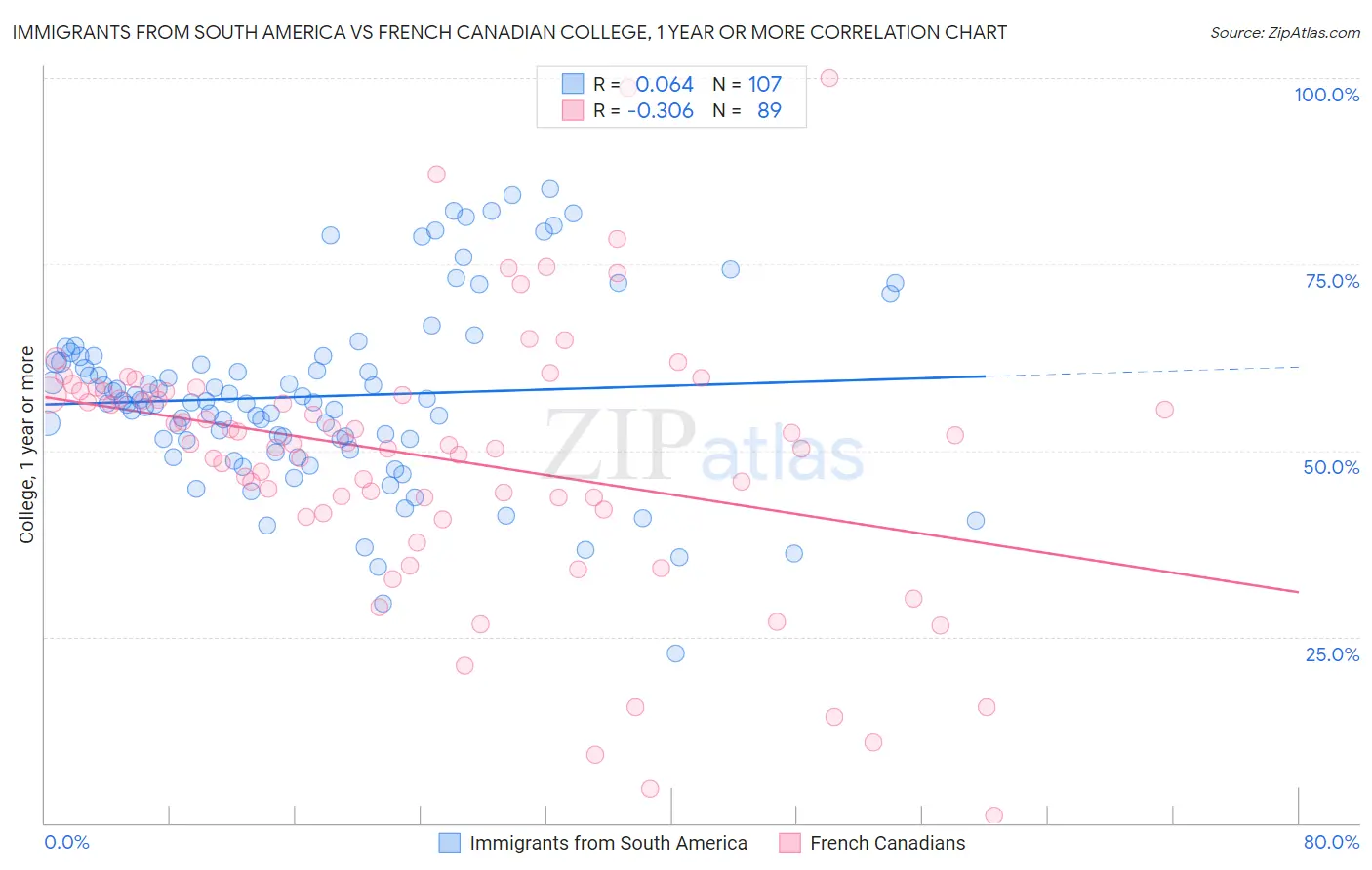 Immigrants from South America vs French Canadian College, 1 year or more