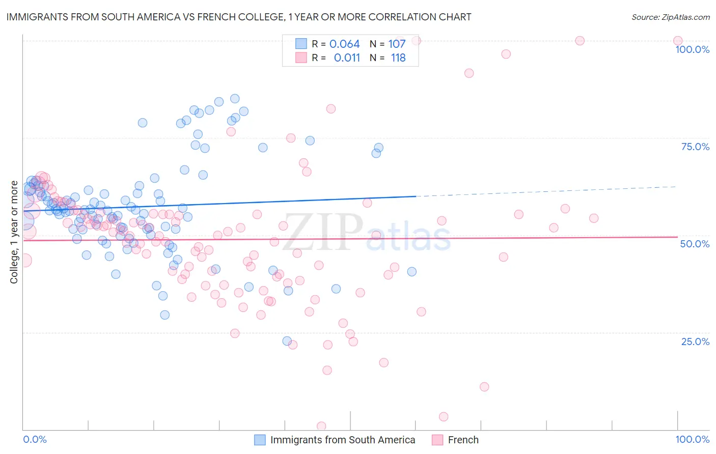 Immigrants from South America vs French College, 1 year or more