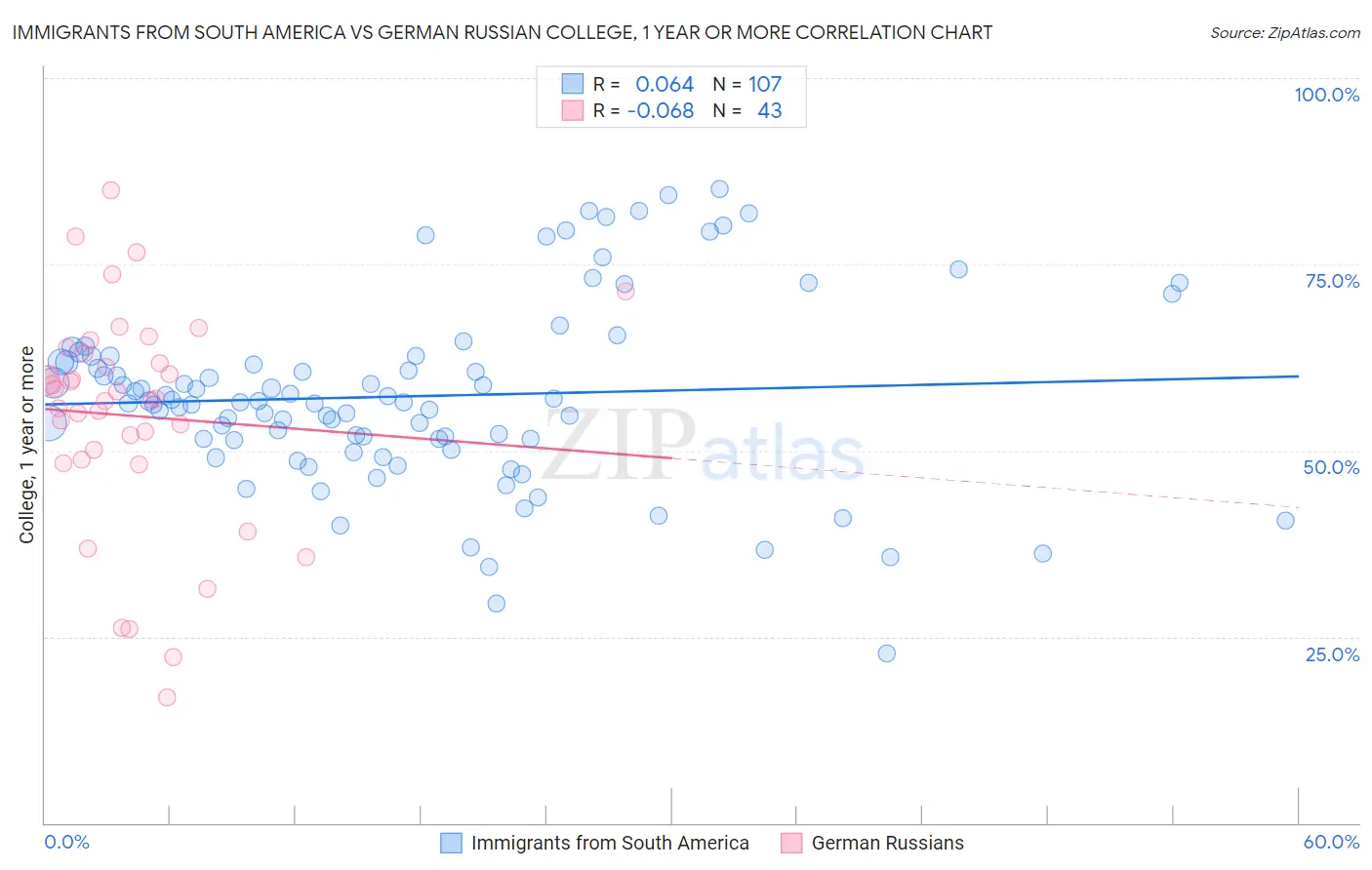 Immigrants from South America vs German Russian College, 1 year or more
