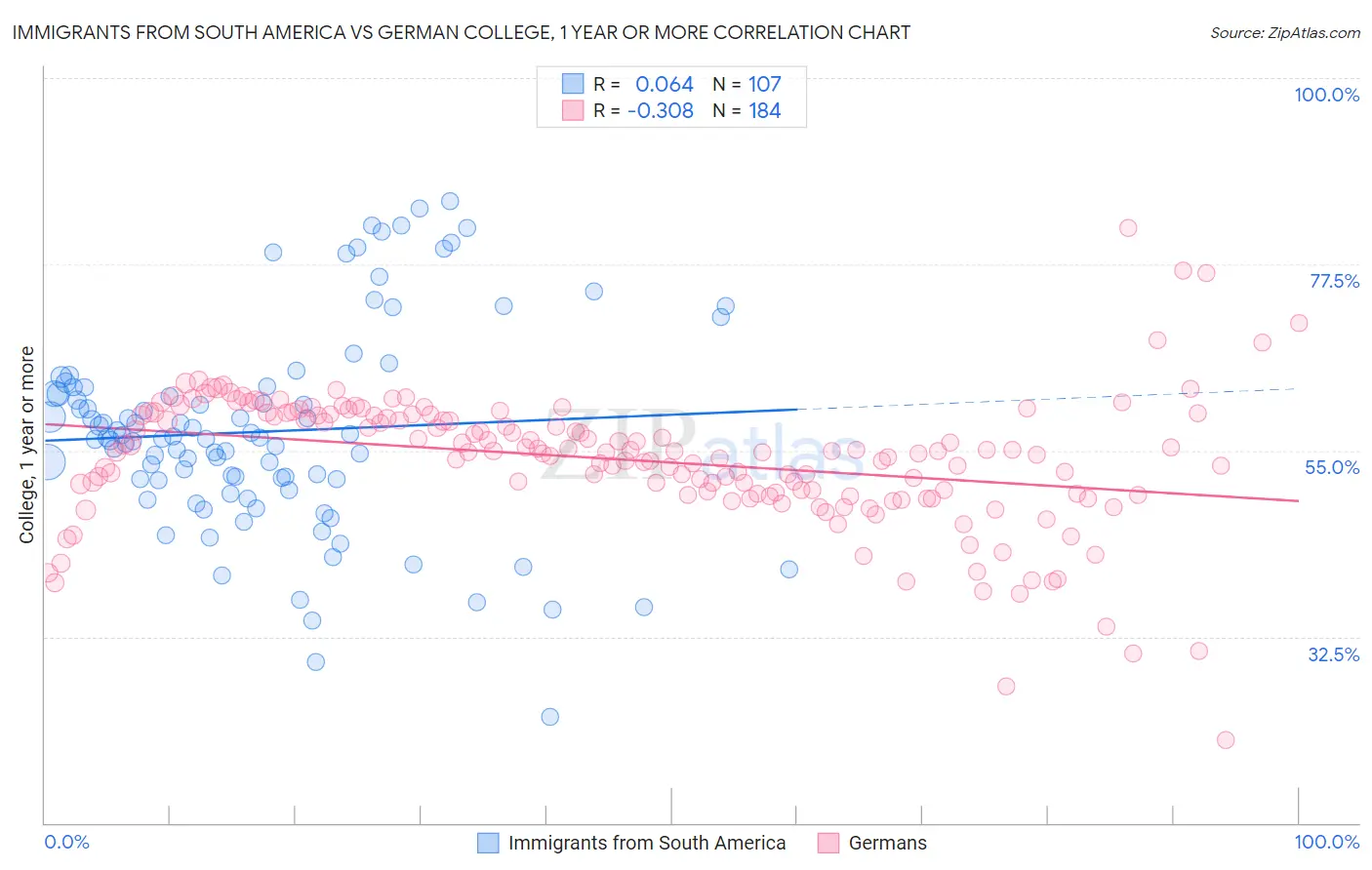 Immigrants from South America vs German College, 1 year or more