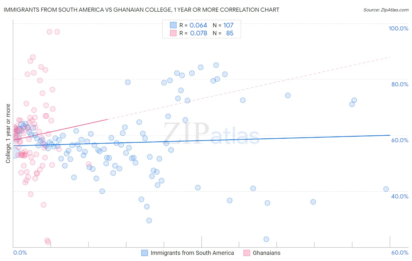 Immigrants from South America vs Ghanaian College, 1 year or more