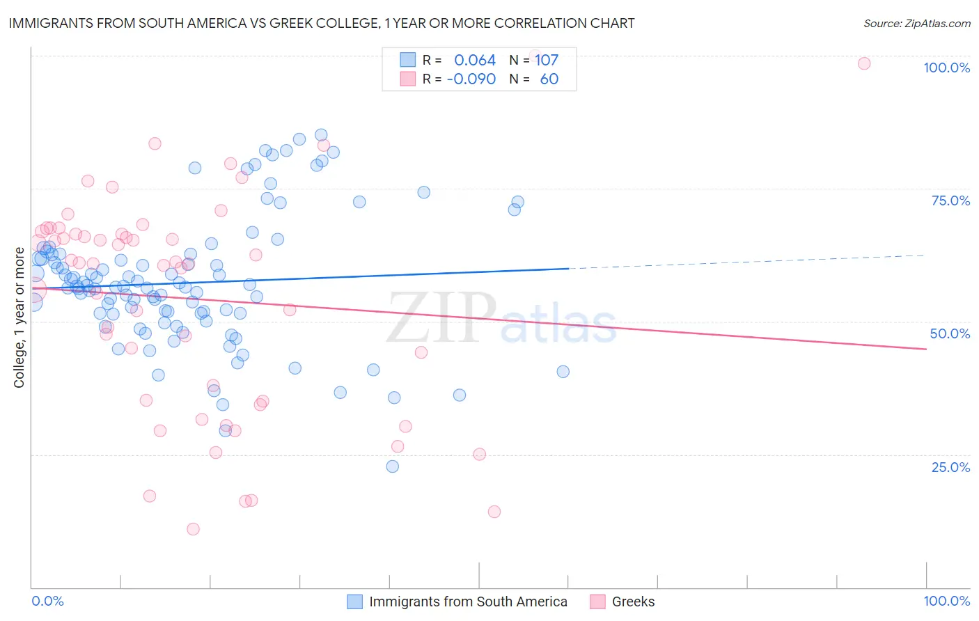 Immigrants from South America vs Greek College, 1 year or more