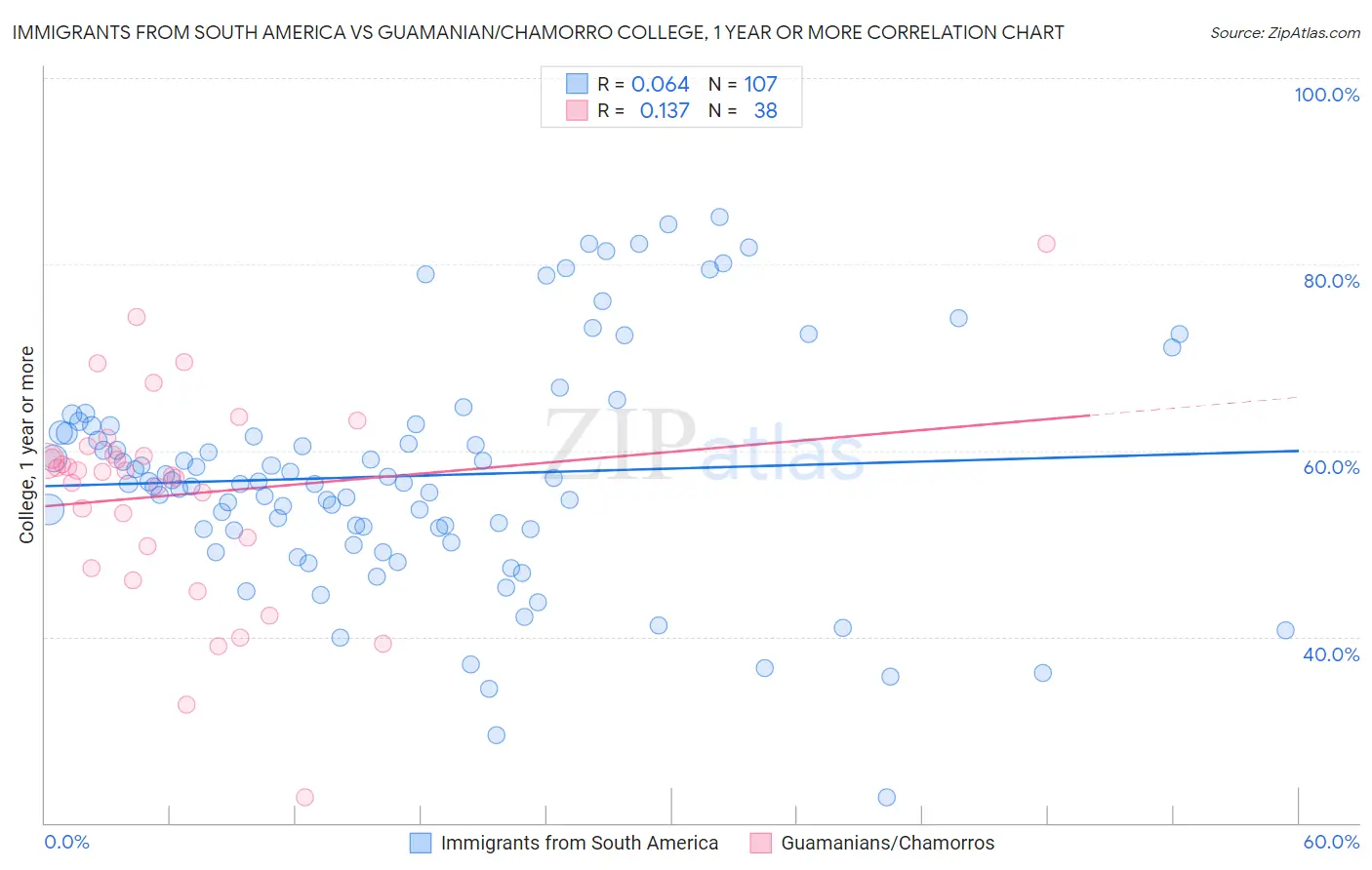 Immigrants from South America vs Guamanian/Chamorro College, 1 year or more