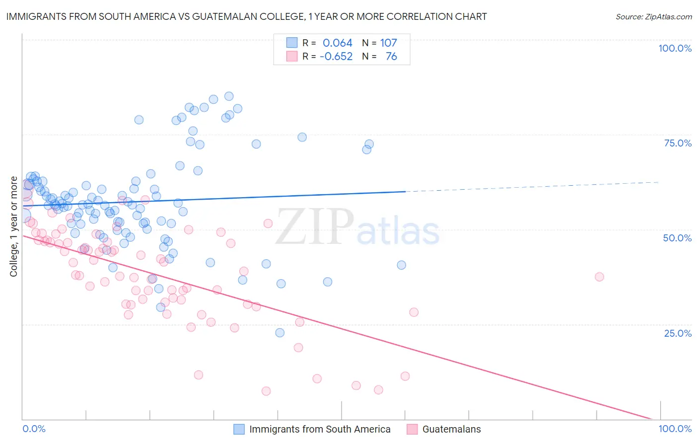 Immigrants from South America vs Guatemalan College, 1 year or more