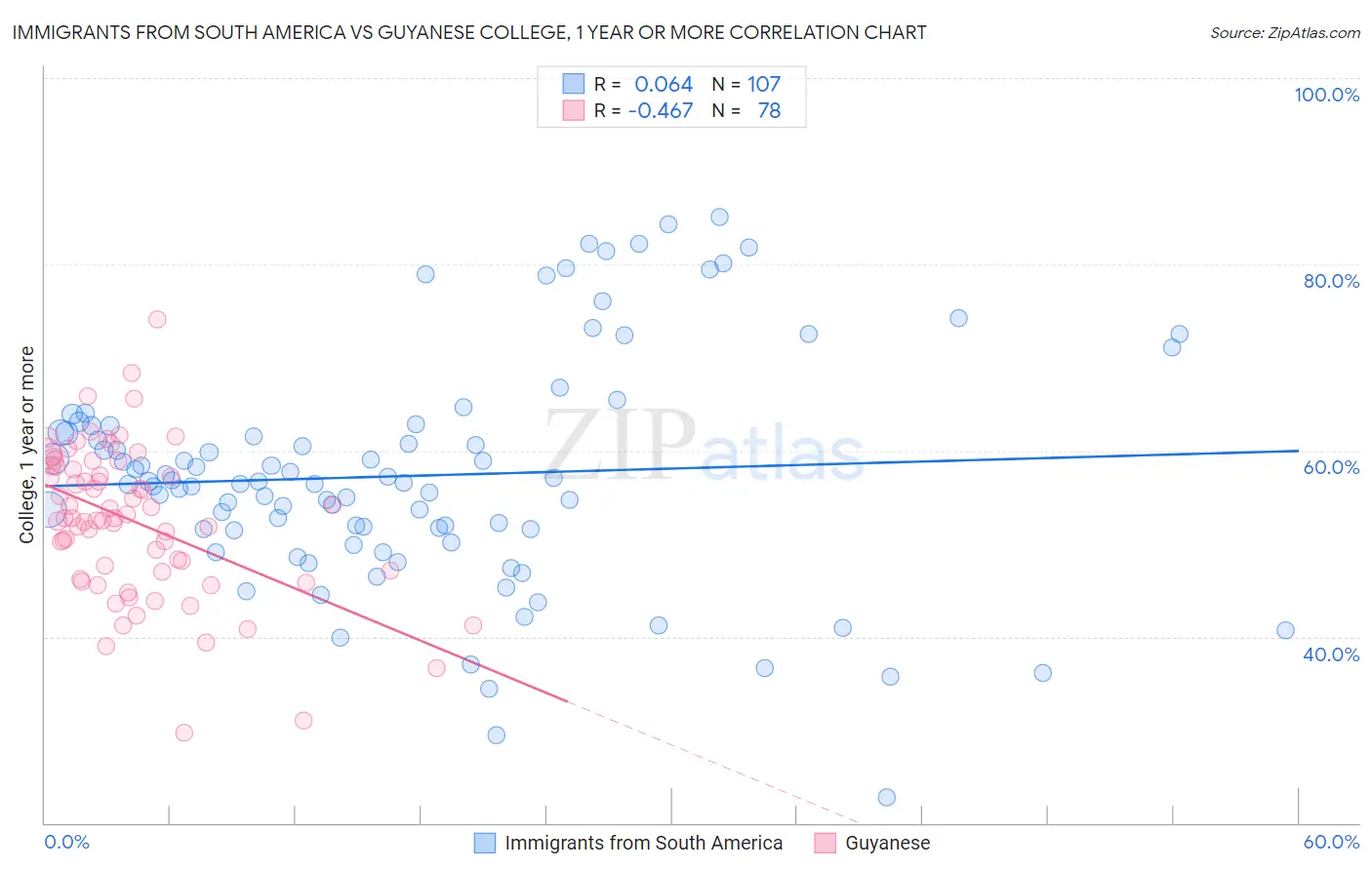 Immigrants from South America vs Guyanese College, 1 year or more