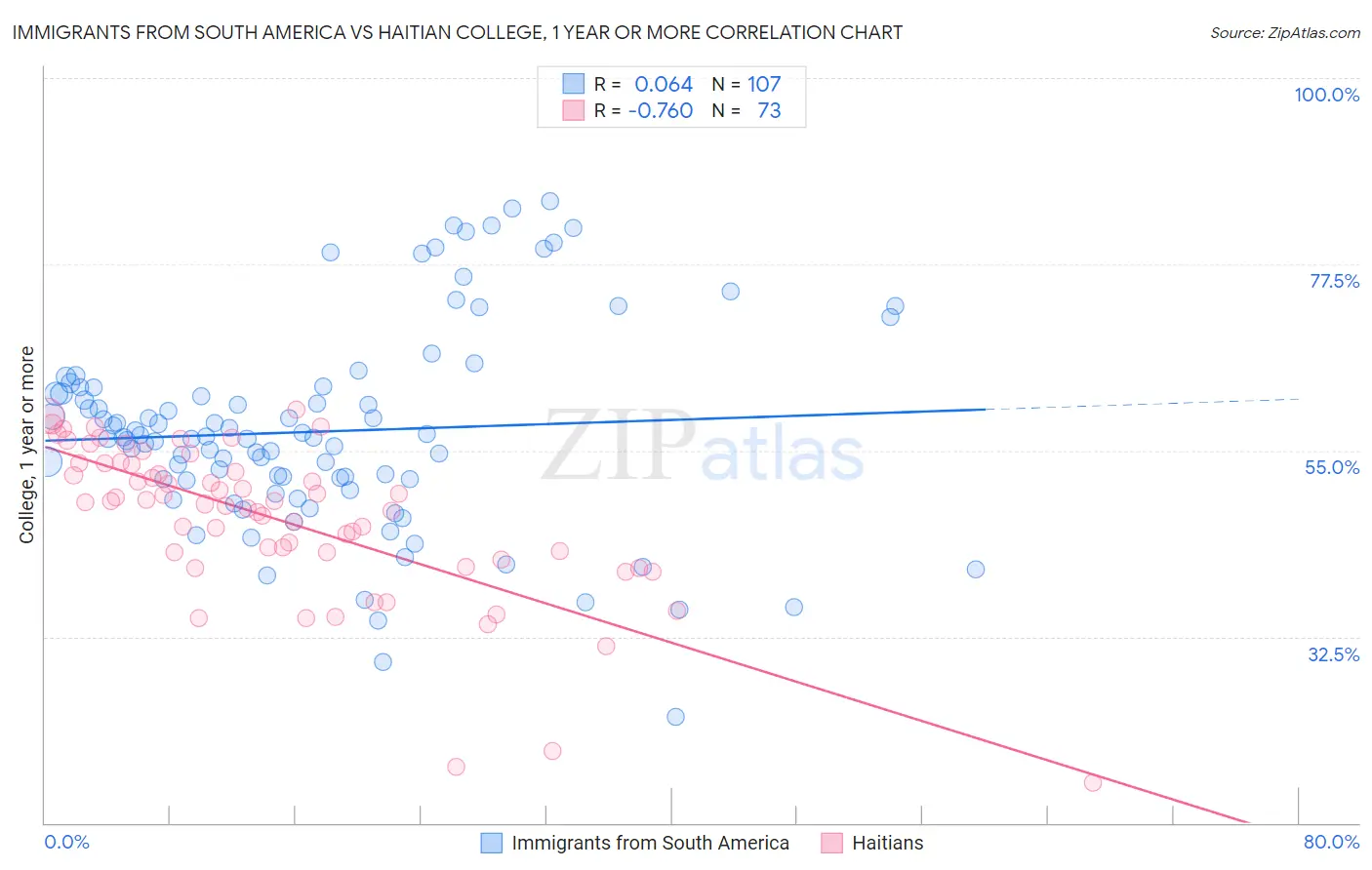Immigrants from South America vs Haitian College, 1 year or more