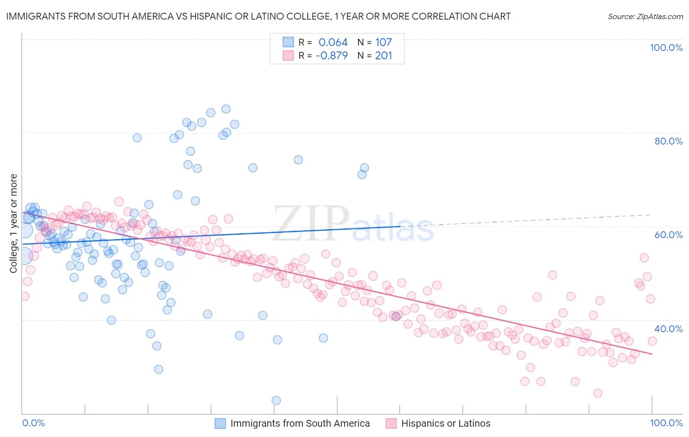 Immigrants from South America vs Hispanic or Latino College, 1 year or more