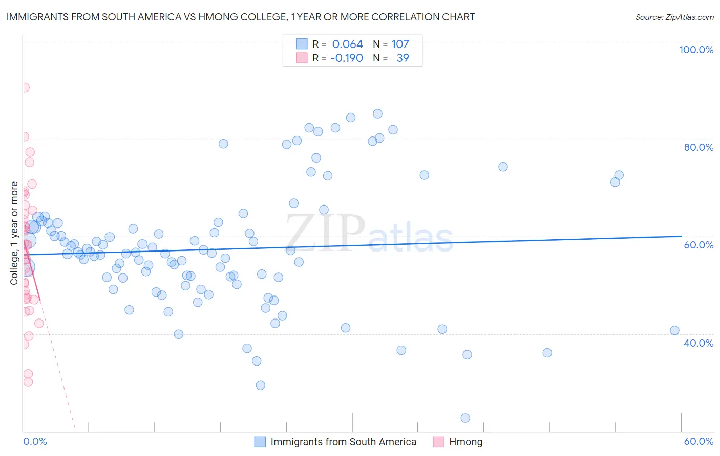 Immigrants from South America vs Hmong College, 1 year or more