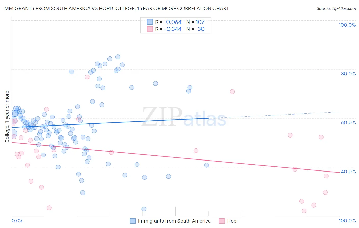 Immigrants from South America vs Hopi College, 1 year or more