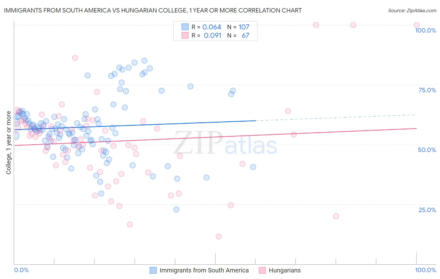 Immigrants from South America vs Hungarian College, 1 year or more