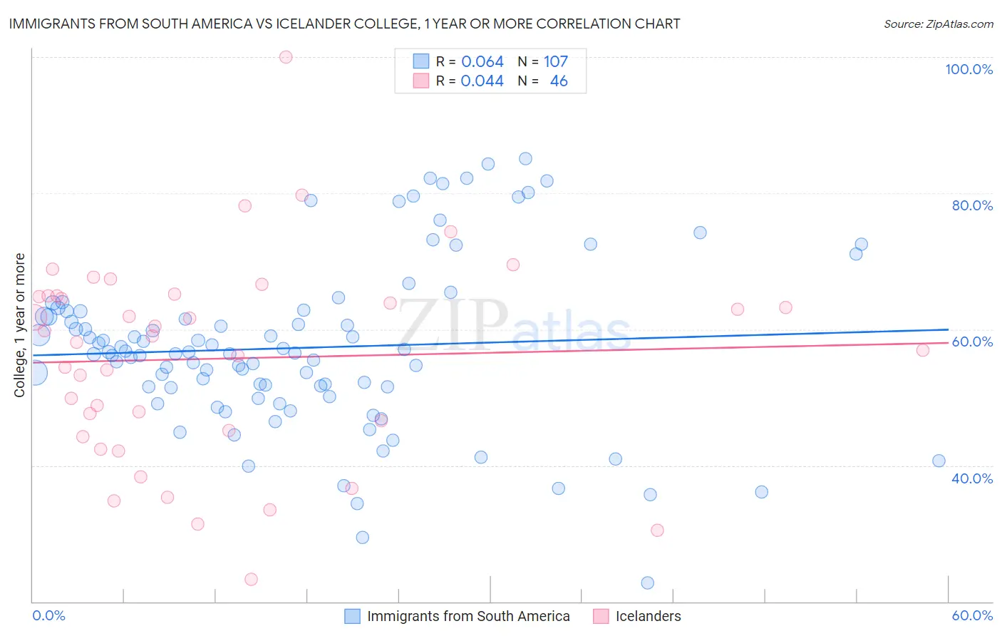 Immigrants from South America vs Icelander College, 1 year or more