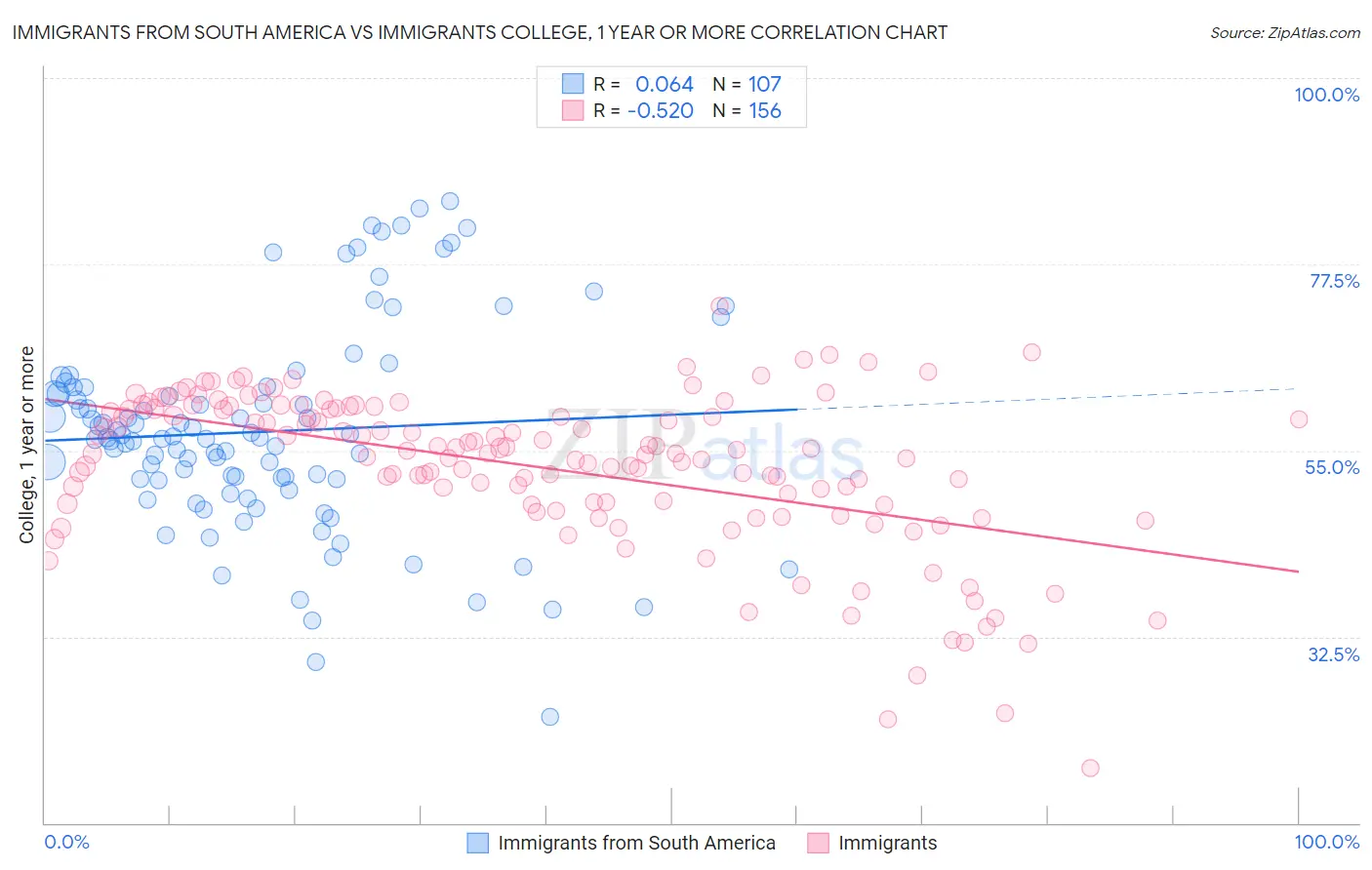 Immigrants from South America vs Immigrants College, 1 year or more