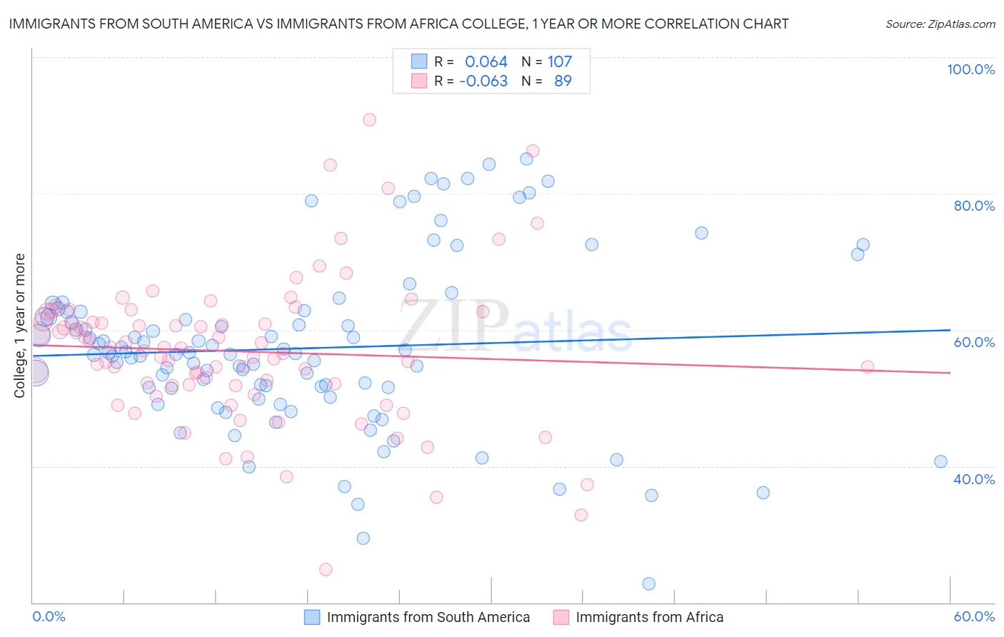 Immigrants from South America vs Immigrants from Africa College, 1 year or more