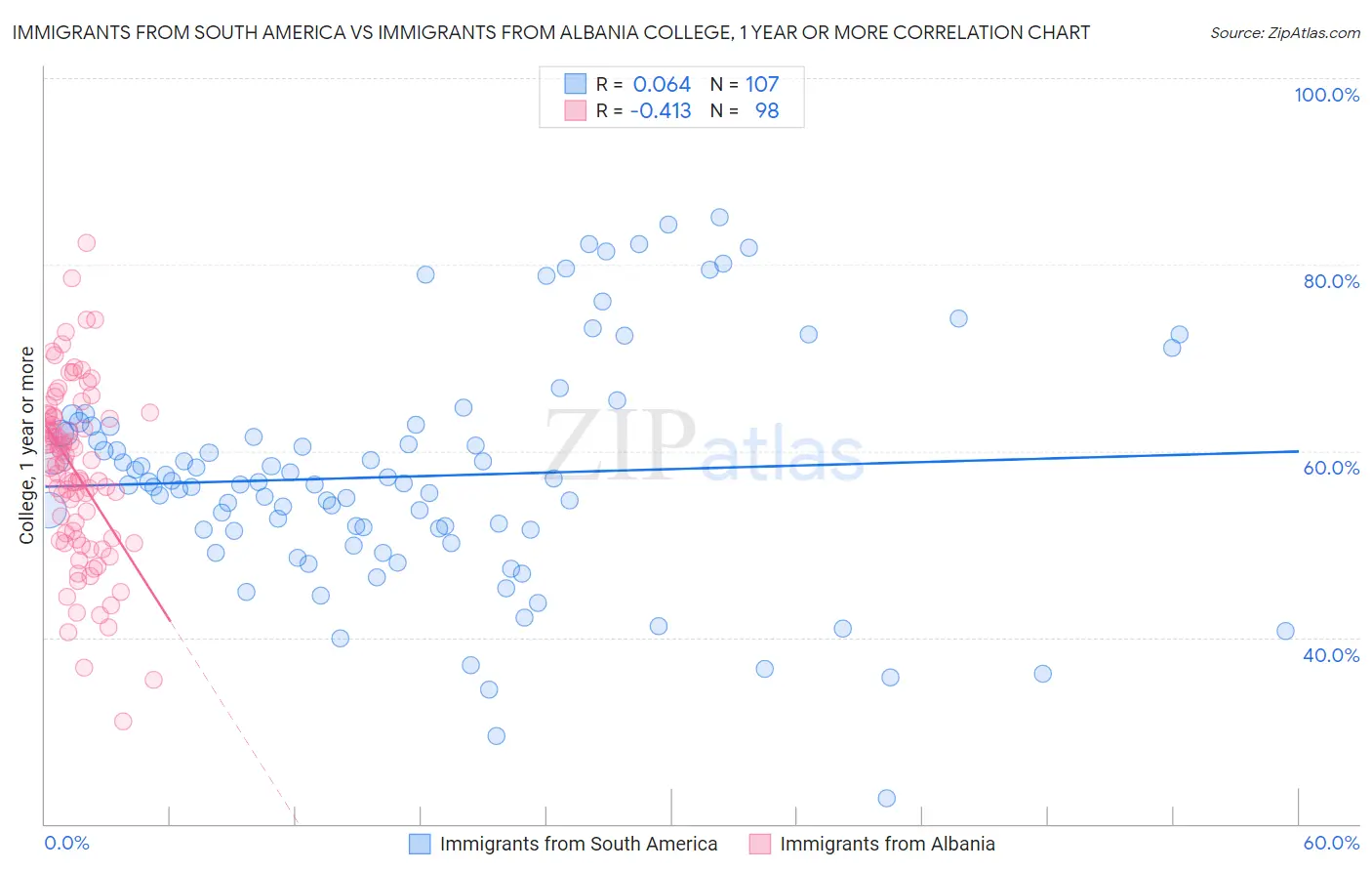 Immigrants from South America vs Immigrants from Albania College, 1 year or more