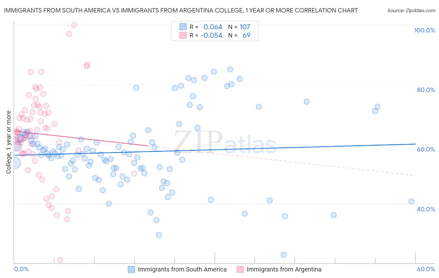 Immigrants from South America vs Immigrants from Argentina College, 1 year or more