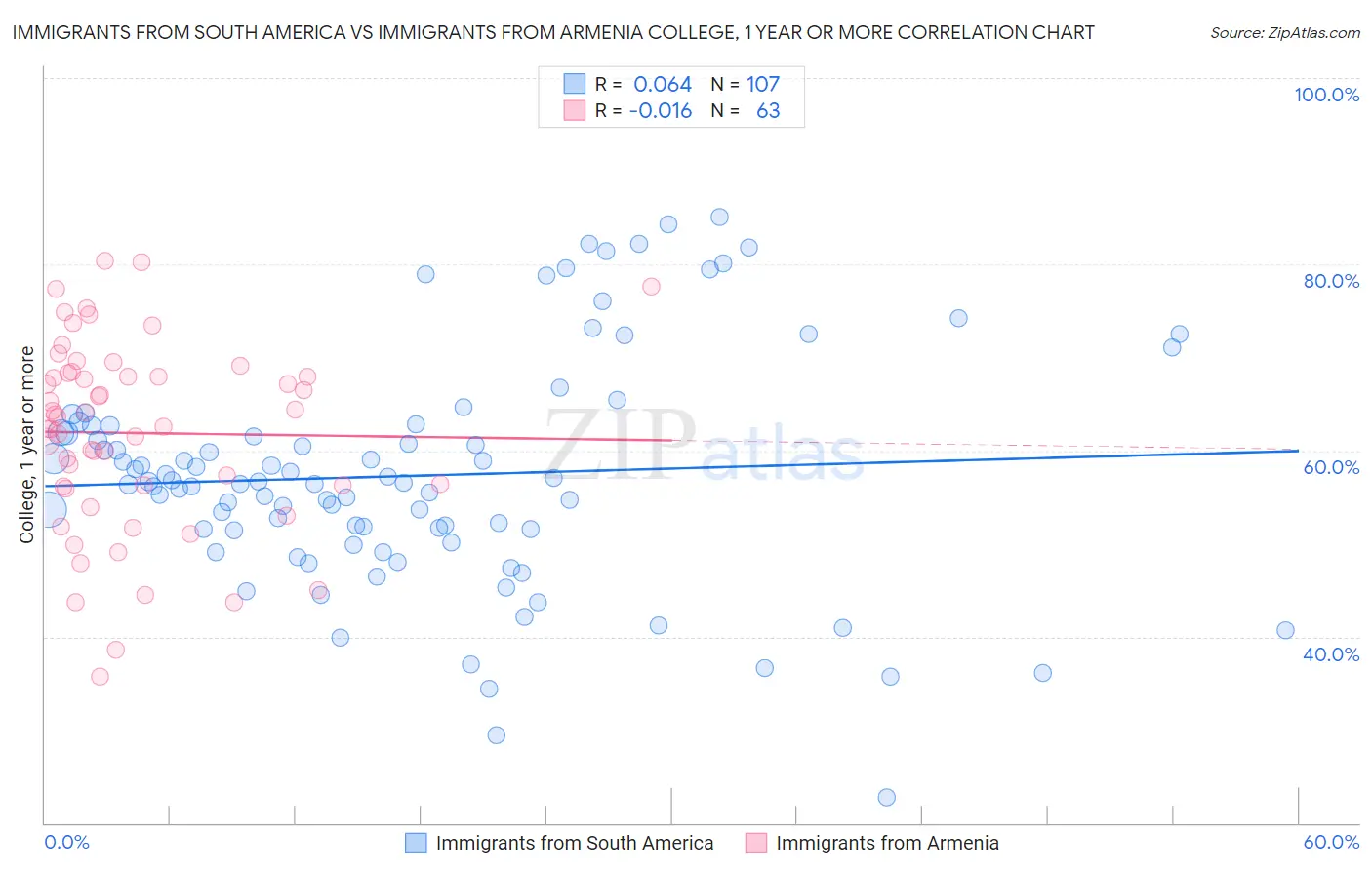 Immigrants from South America vs Immigrants from Armenia College, 1 year or more