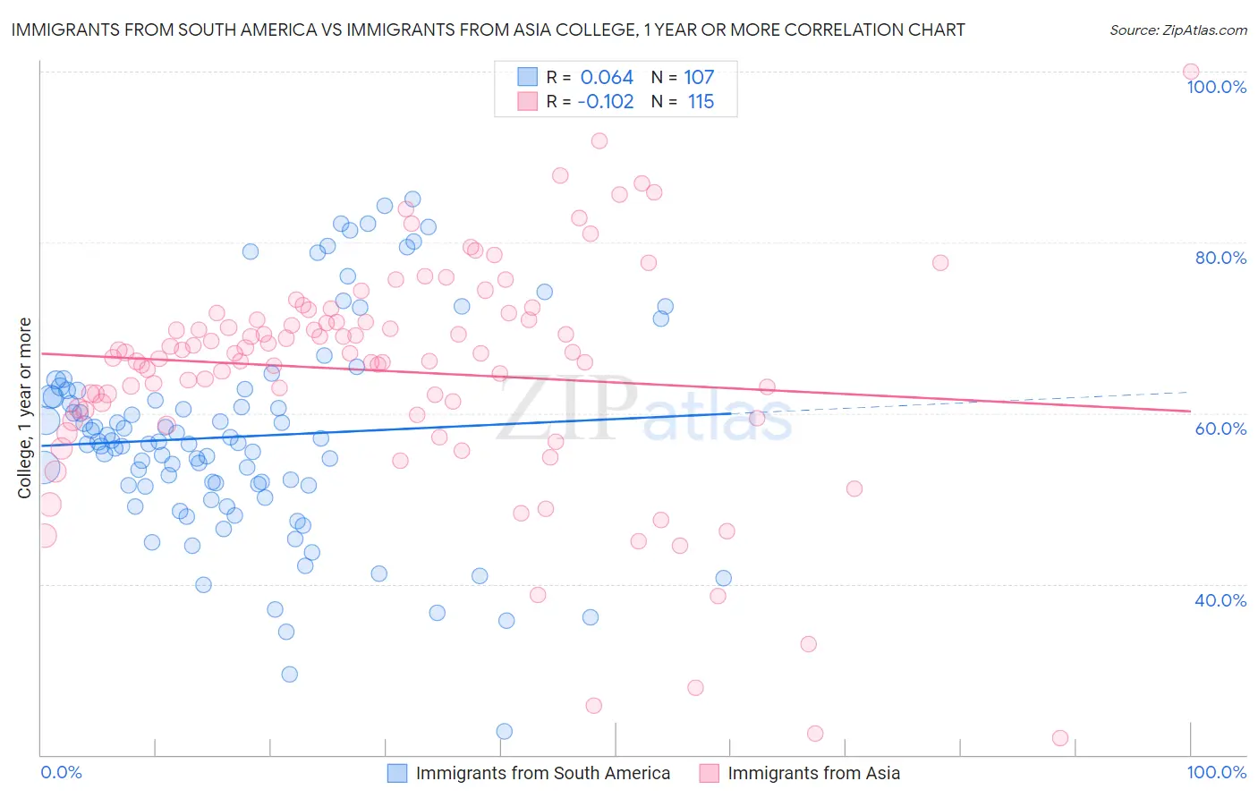 Immigrants from South America vs Immigrants from Asia College, 1 year or more