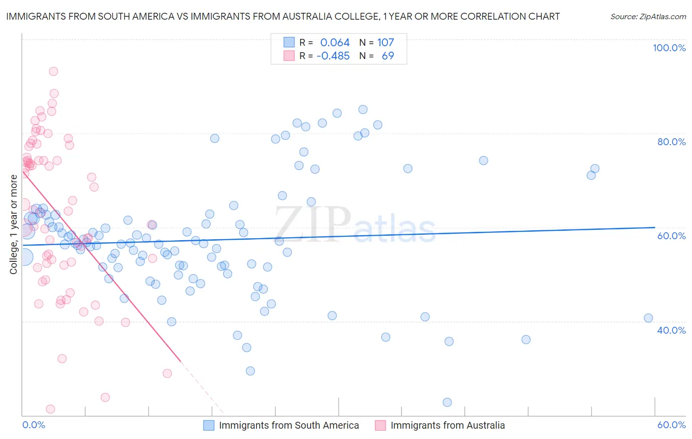 Immigrants from South America vs Immigrants from Australia College, 1 year or more