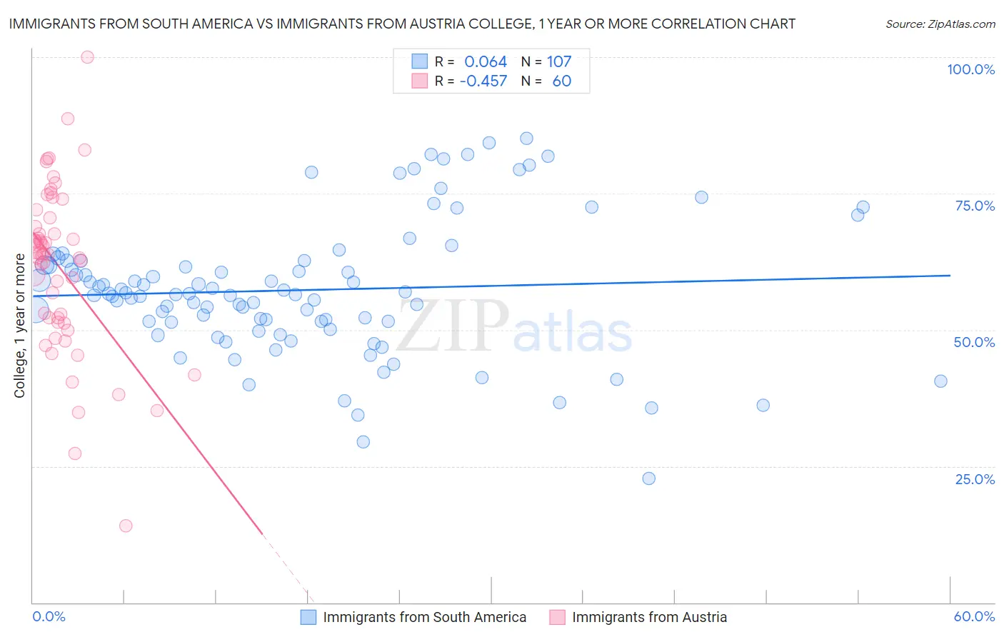 Immigrants from South America vs Immigrants from Austria College, 1 year or more