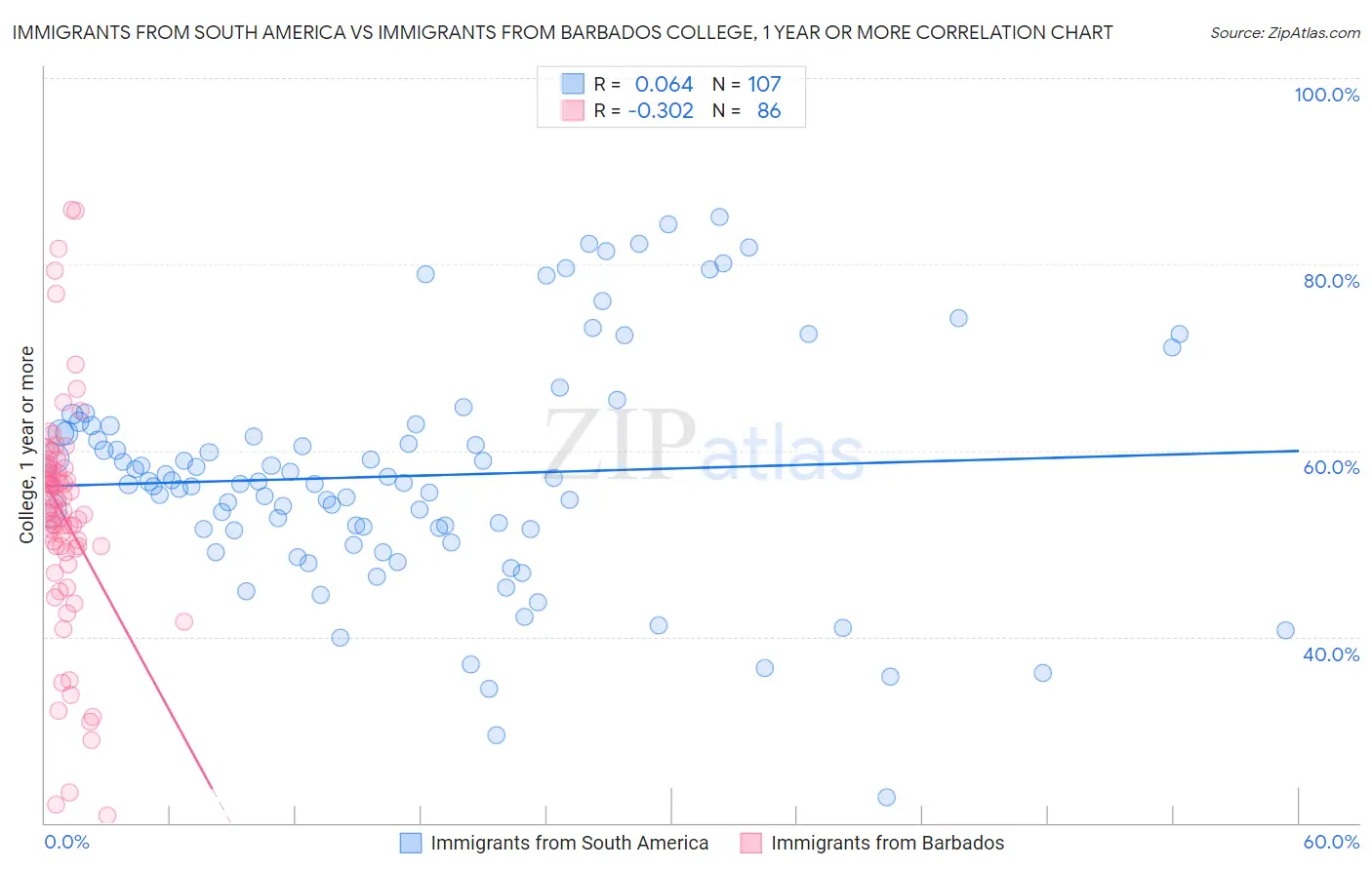 Immigrants from South America vs Immigrants from Barbados College, 1 year or more
