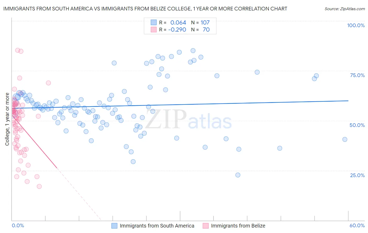 Immigrants from South America vs Immigrants from Belize College, 1 year or more