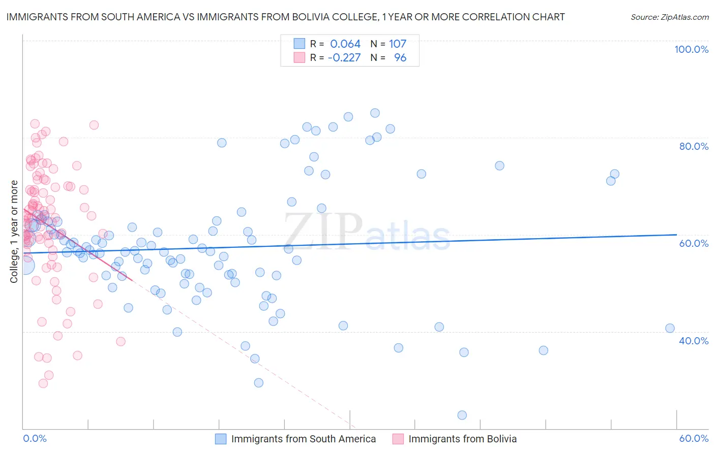 Immigrants from South America vs Immigrants from Bolivia College, 1 year or more