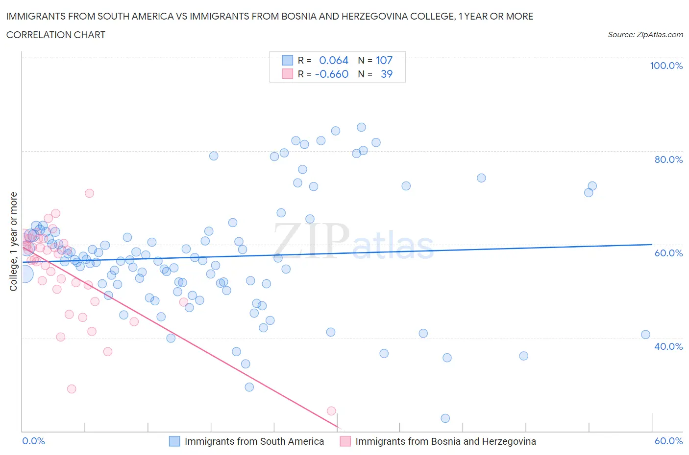 Immigrants from South America vs Immigrants from Bosnia and Herzegovina College, 1 year or more