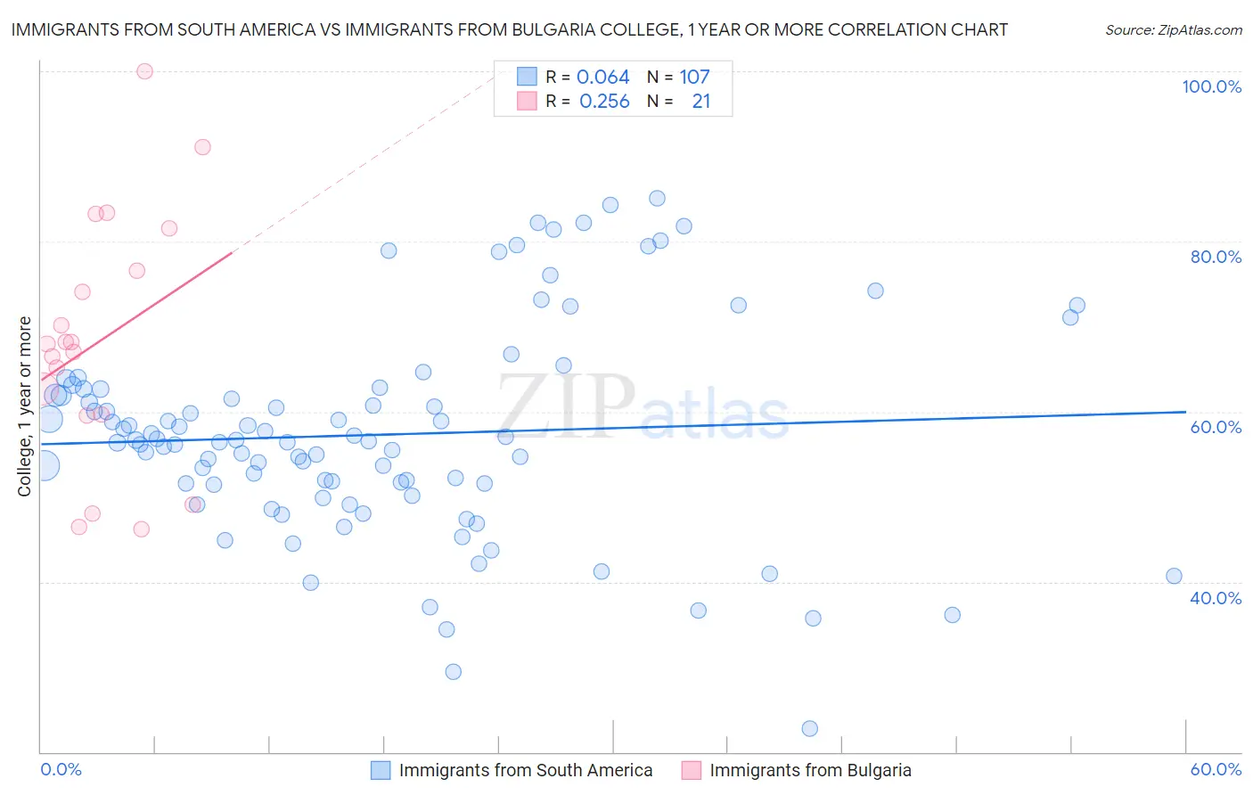 Immigrants from South America vs Immigrants from Bulgaria College, 1 year or more