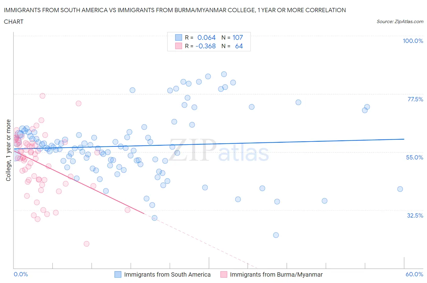 Immigrants from South America vs Immigrants from Burma/Myanmar College, 1 year or more