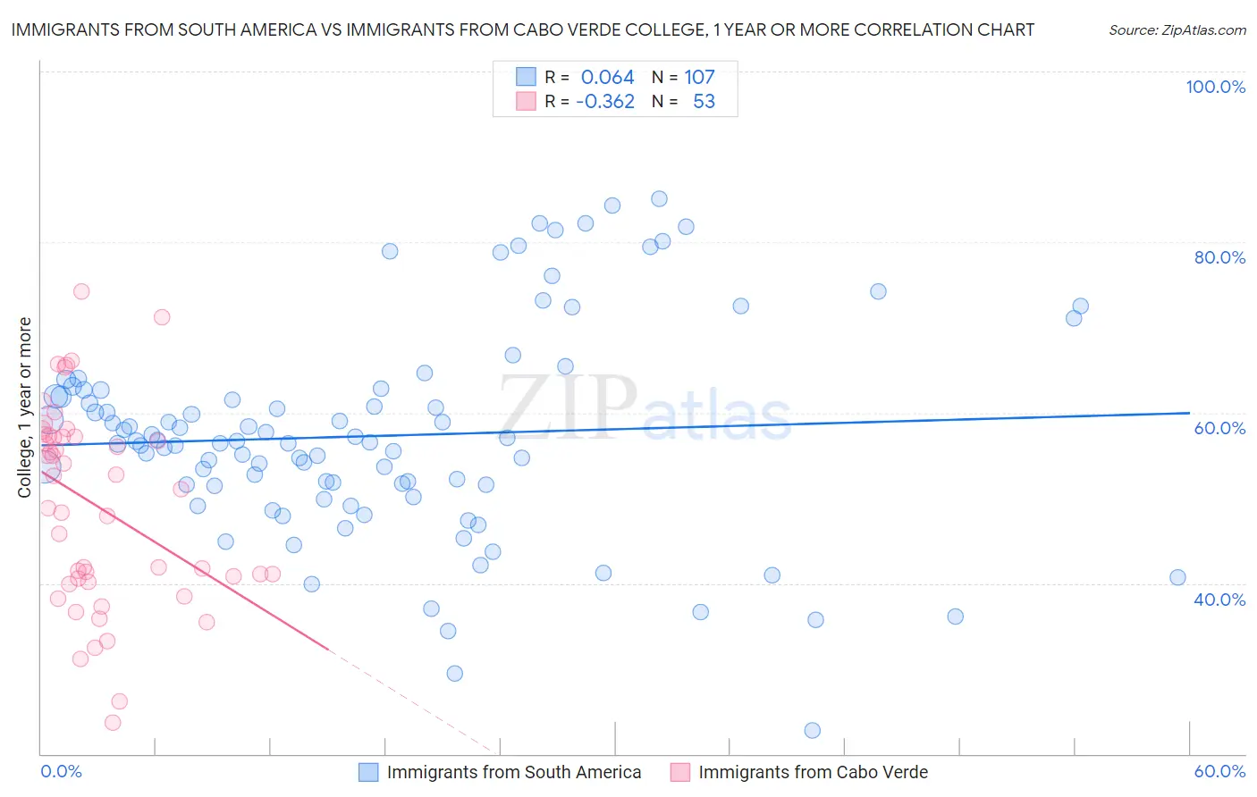 Immigrants from South America vs Immigrants from Cabo Verde College, 1 year or more