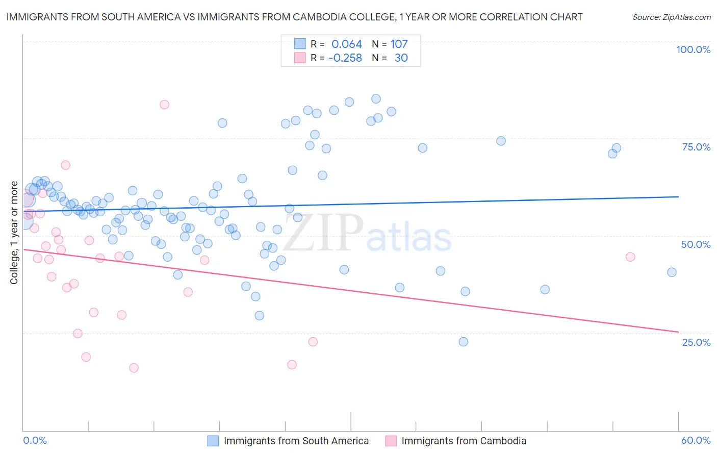 Immigrants from South America vs Immigrants from Cambodia College, 1 year or more