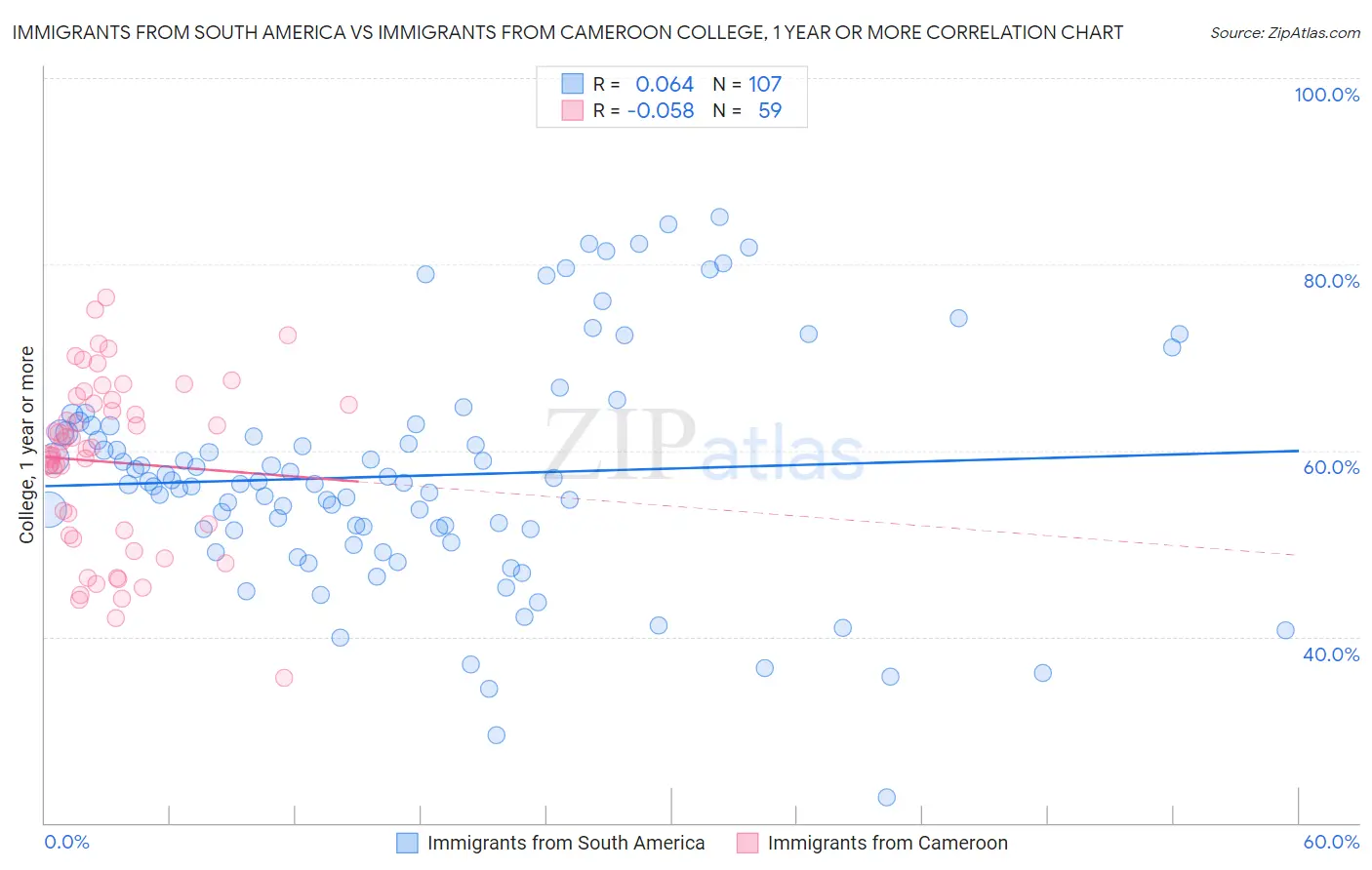 Immigrants from South America vs Immigrants from Cameroon College, 1 year or more