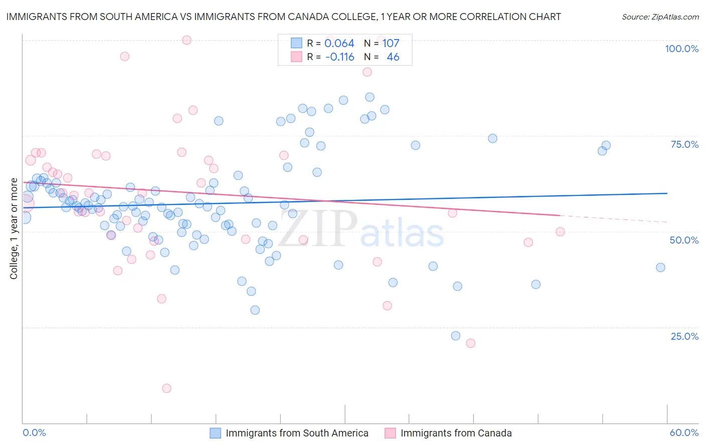 Immigrants from South America vs Immigrants from Canada College, 1 year or more