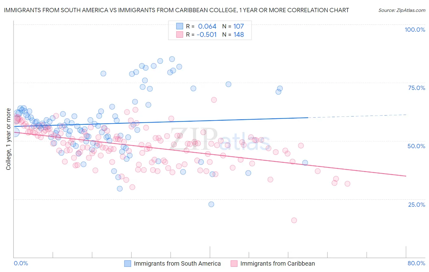 Immigrants from South America vs Immigrants from Caribbean College, 1 year or more