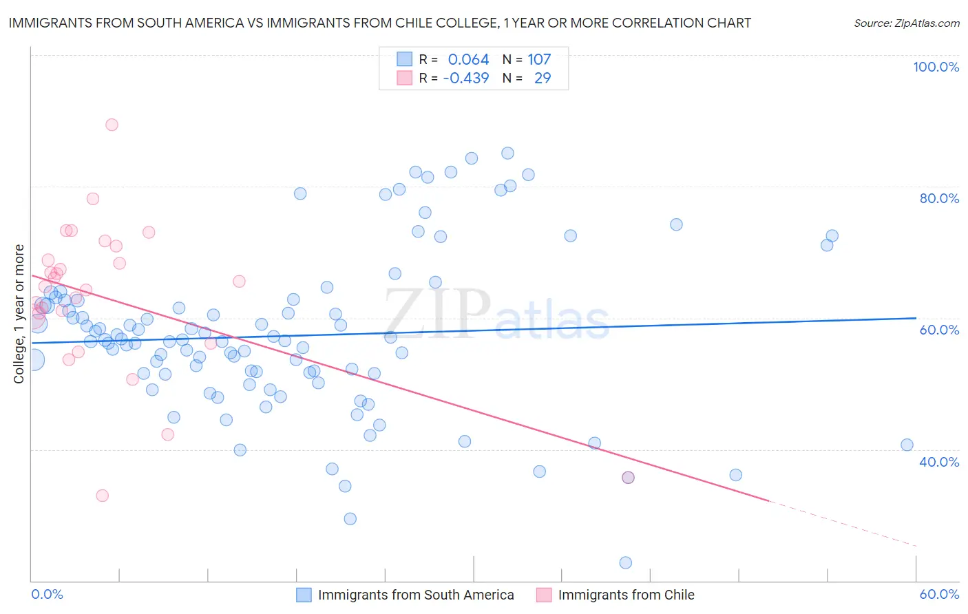 Immigrants from South America vs Immigrants from Chile College, 1 year or more