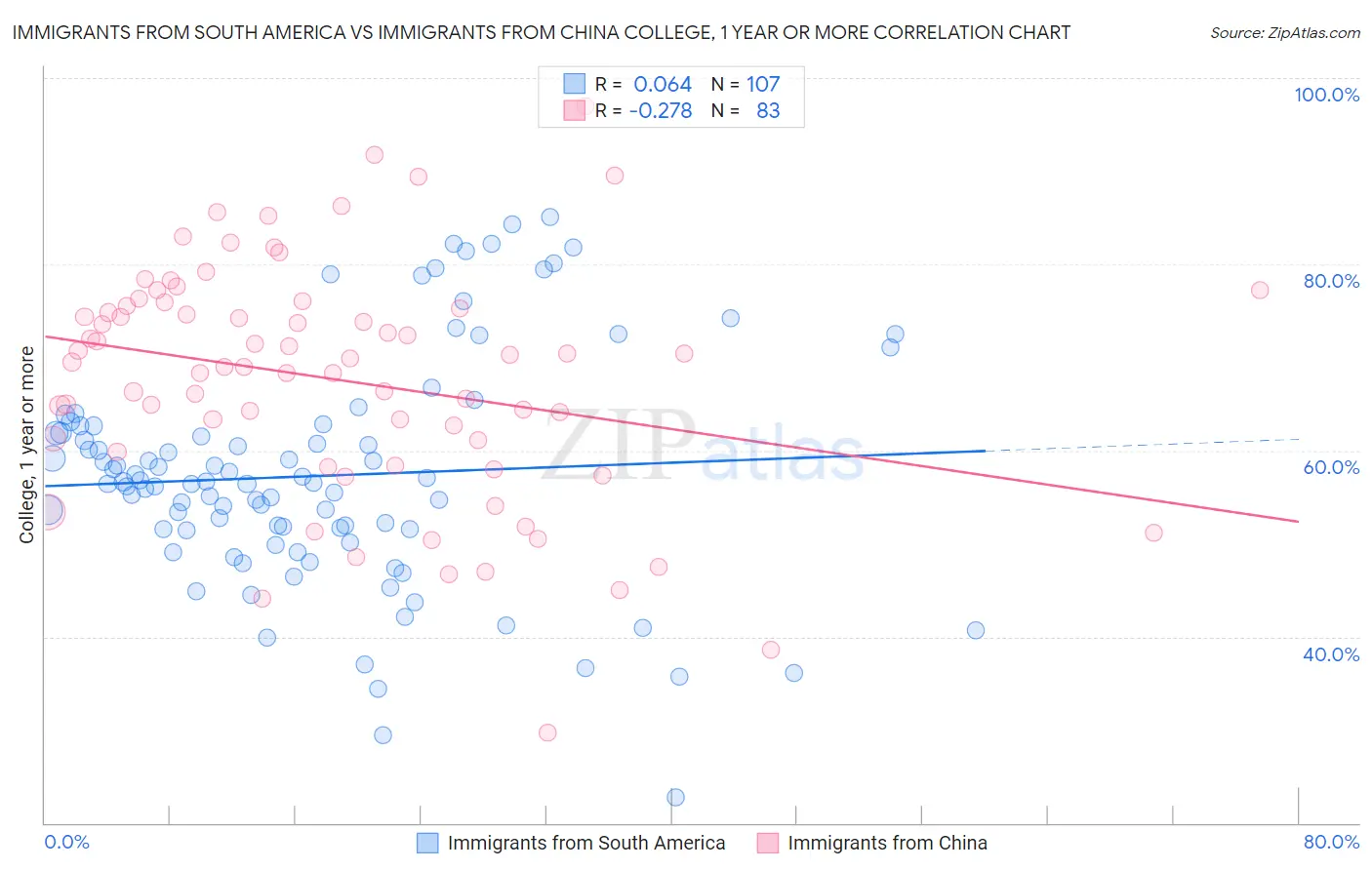 Immigrants from South America vs Immigrants from China College, 1 year or more
