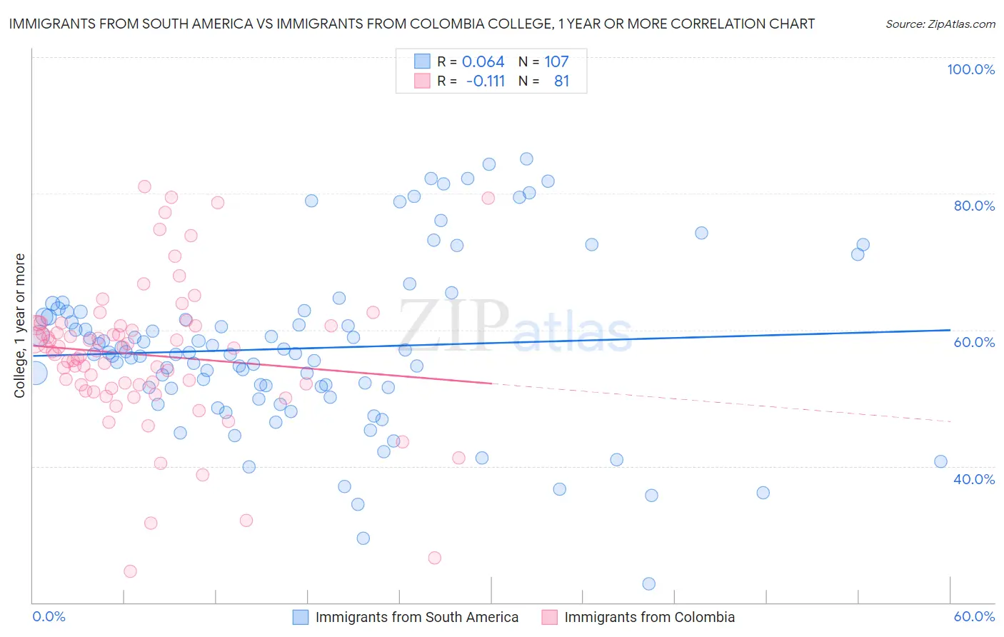 Immigrants from South America vs Immigrants from Colombia College, 1 year or more